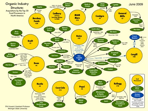 Media Consolidation Chart