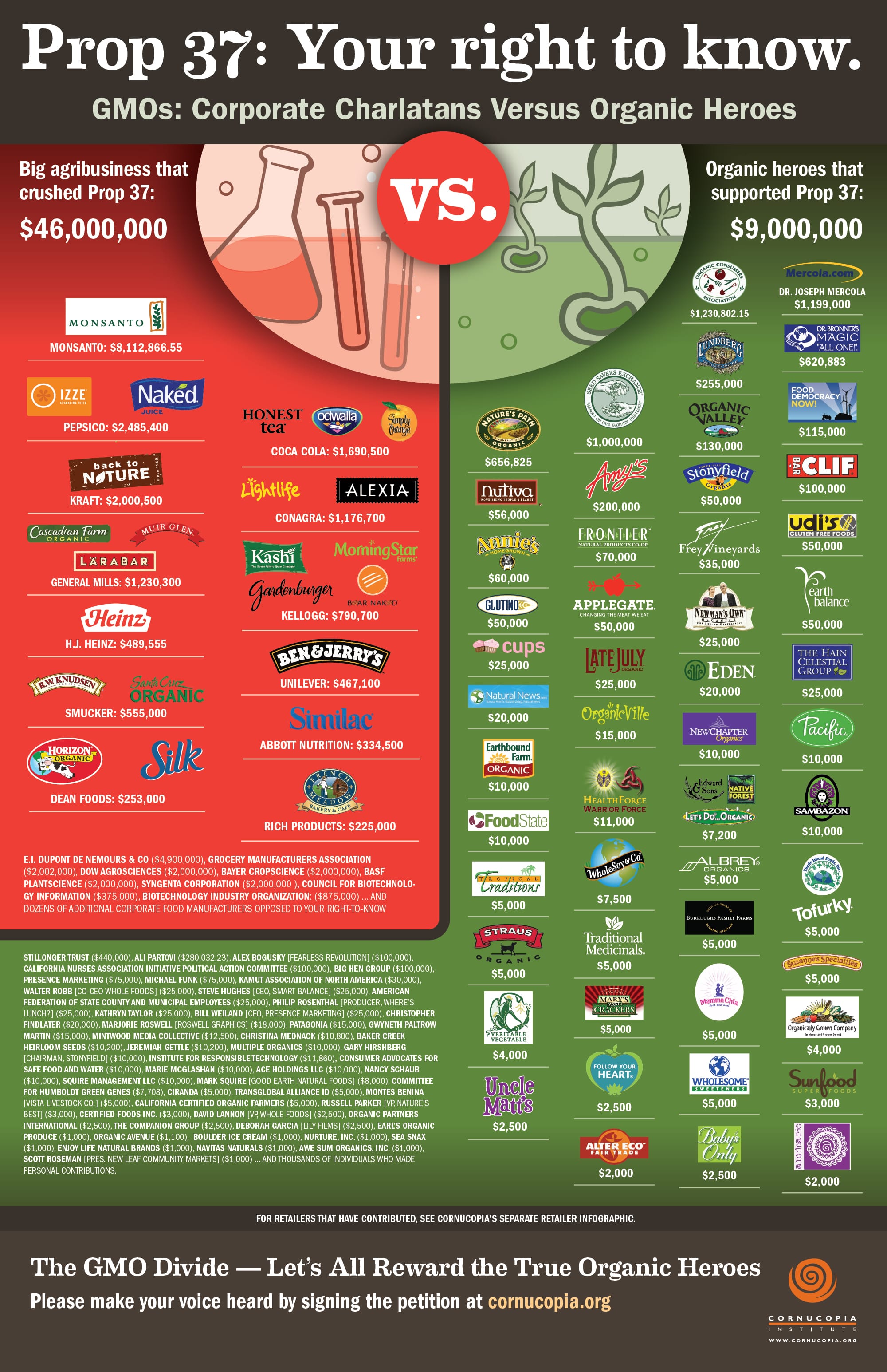 What To Buy Organic And What Not Chart