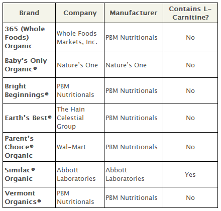 Infant Formula Amount Chart