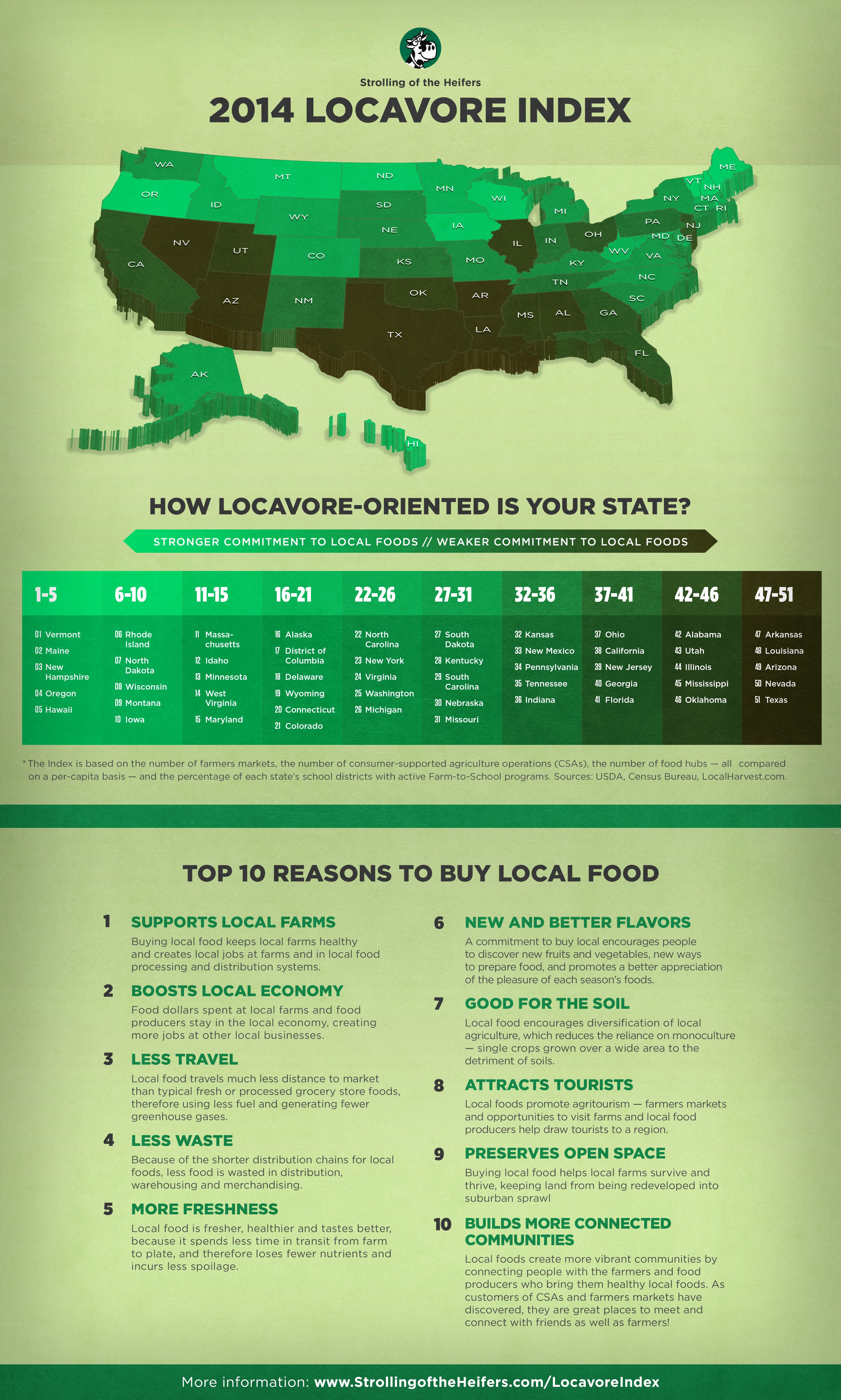 LOCAVORE-INDEX-2014-INFOGRAPHIC