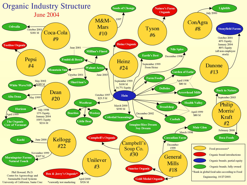 Corporate Ownership Chart