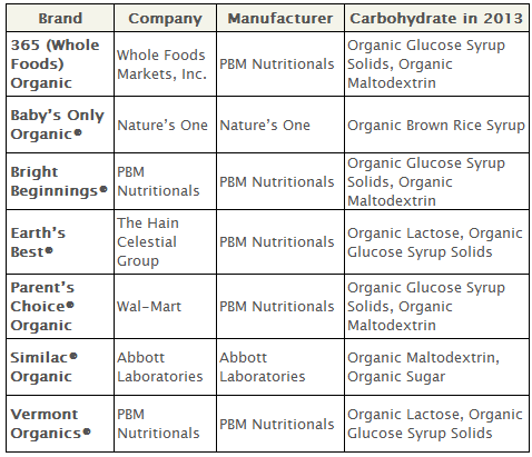 Baby Formula Ingredient Comparison Chart