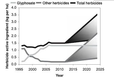 herbicide chart by Mortenson