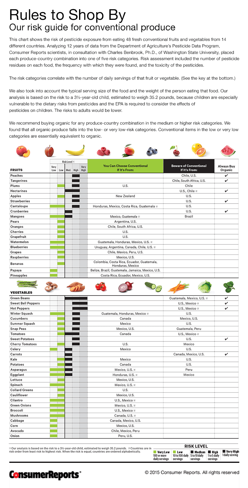 Pesticides in Produce Cornucopia Institute