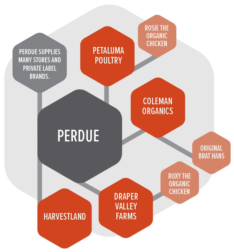 Perdue Brands