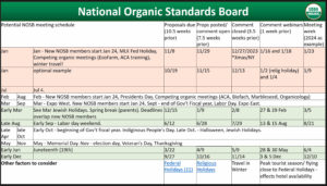 Slide shows a chart for why NOSB meetings are timed the way they are.