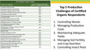 Slide: the top 5 challenges for organic farmers.