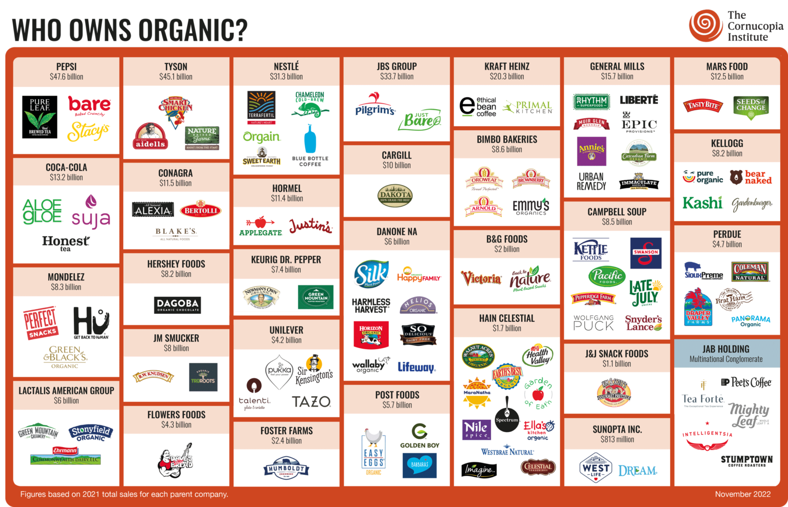 Who Owns Organic Chart Cornucopia Institute
