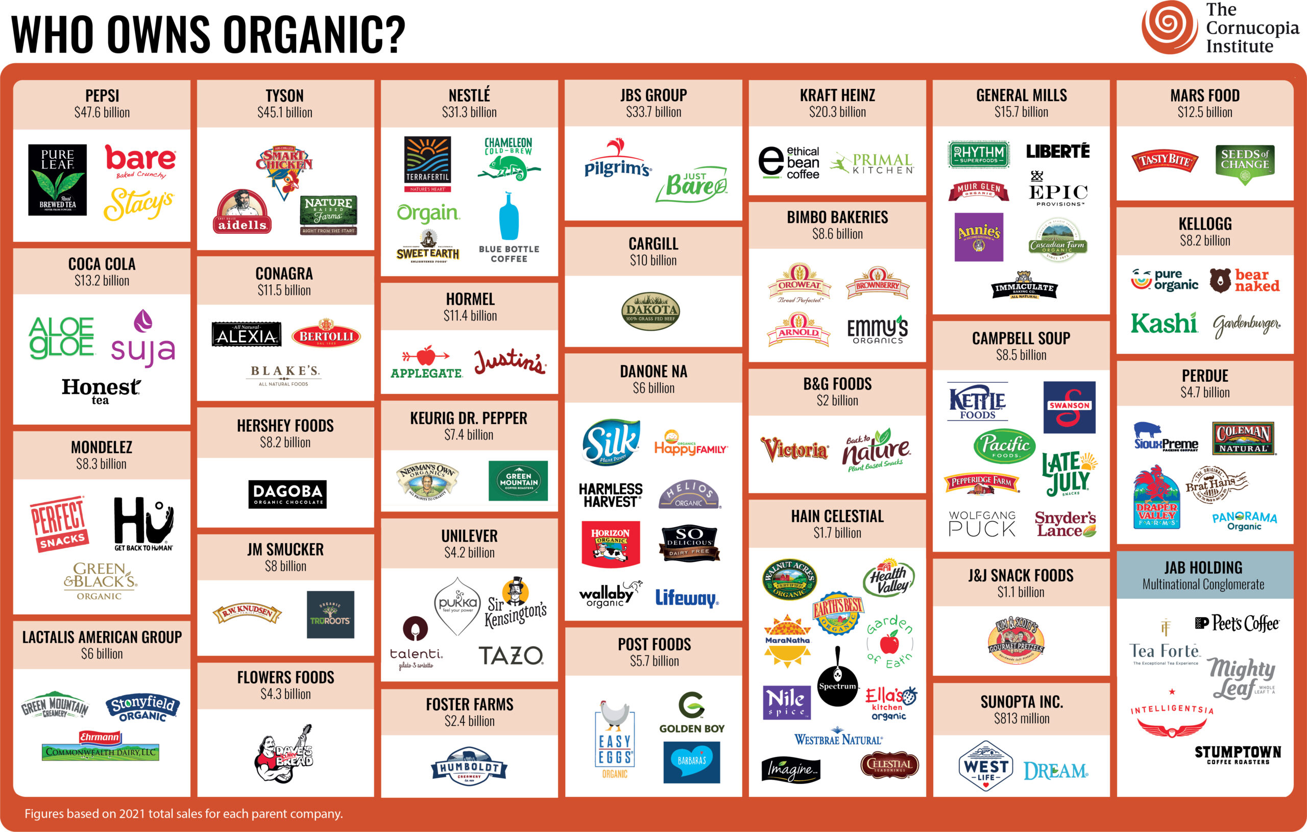 A graphic of organic brands and the companies that own them