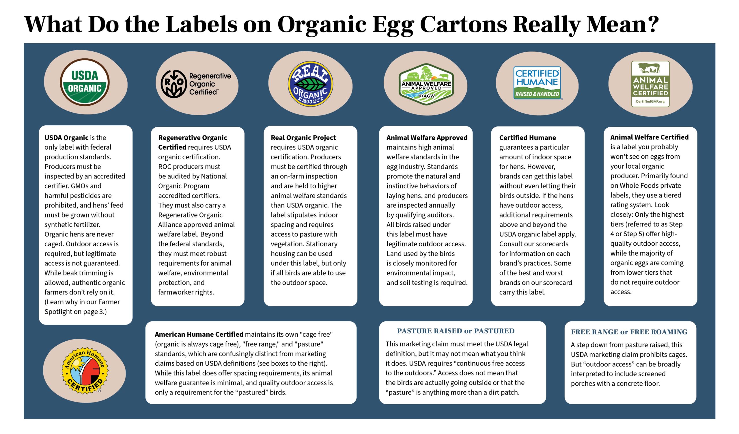 An infographic describing egg labels