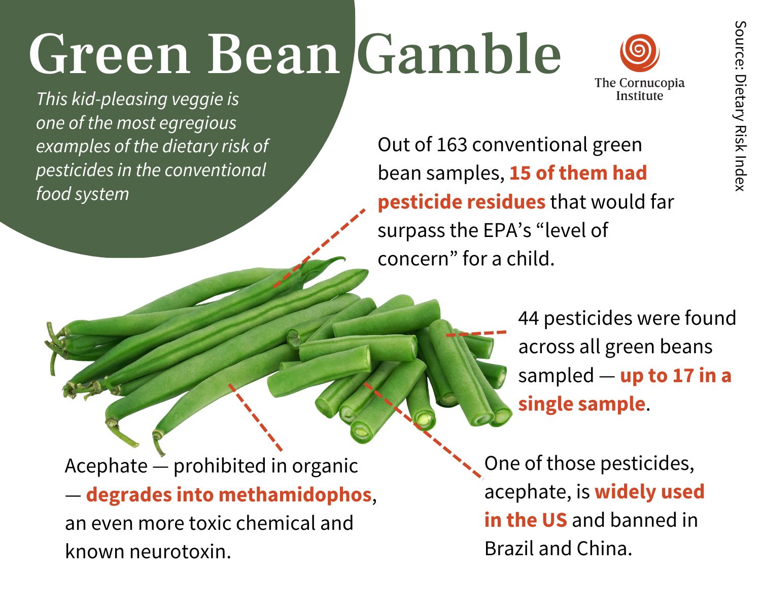 An image of green beans with information about pesticide residues