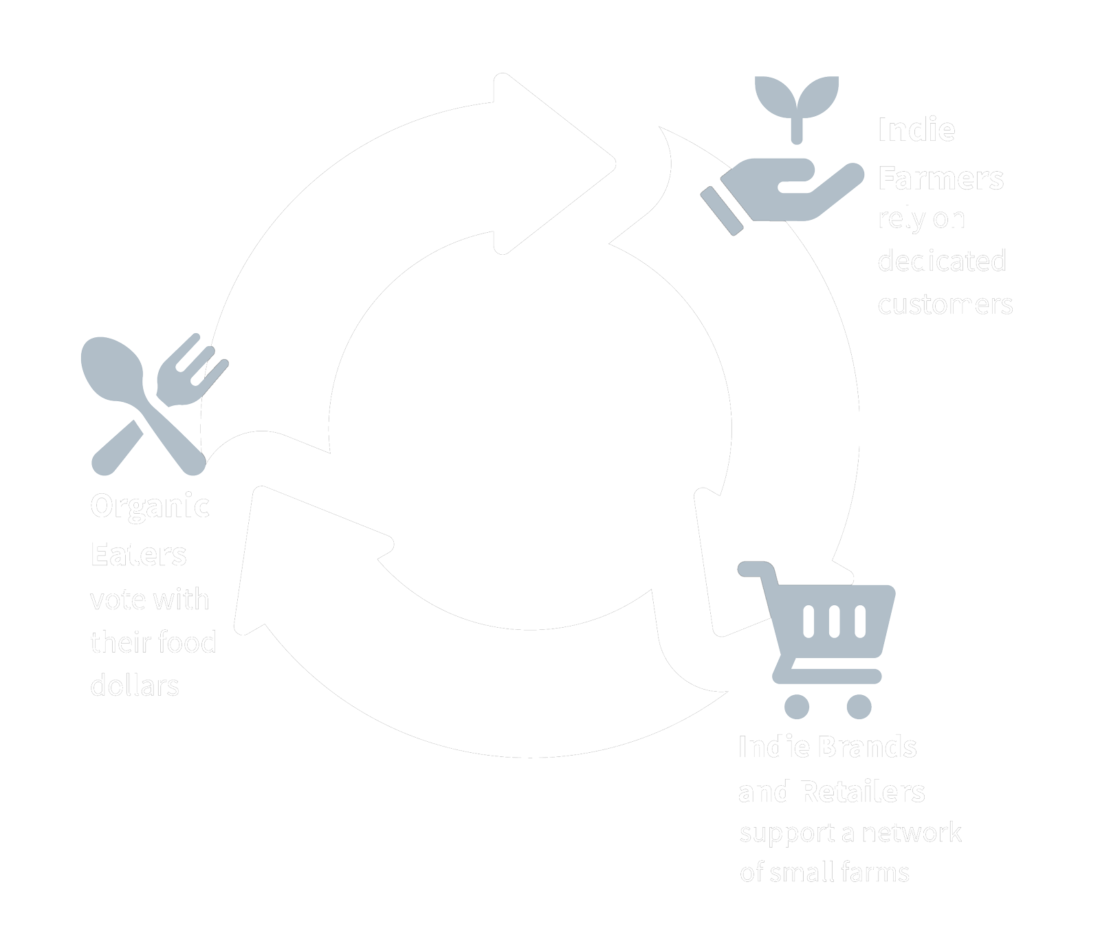 Graphic showing a cycle: Indie Farmers rely on dedicated customers, Indie Brands and Retailers support a network of small farms, and Organic Eaters vote with their food dollars